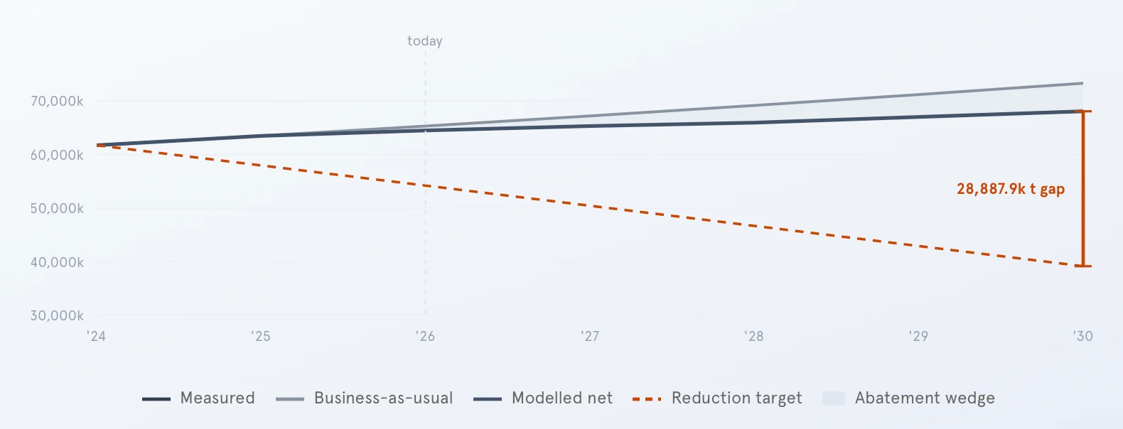 Pathway+ gap-to-target trajectory 2024&ndash;2030: measured and modelled net emissions tracking business-as-usual, against a reduction target that opens a 28,887.9k tonne gap by 2030