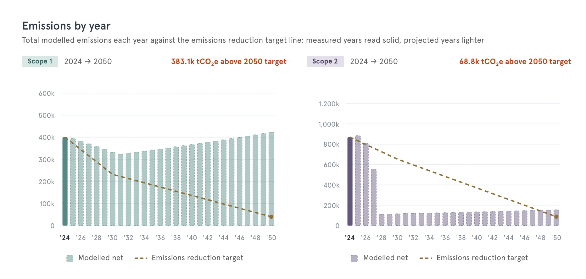 Pathway+ modelled emissions by year against the reduction target