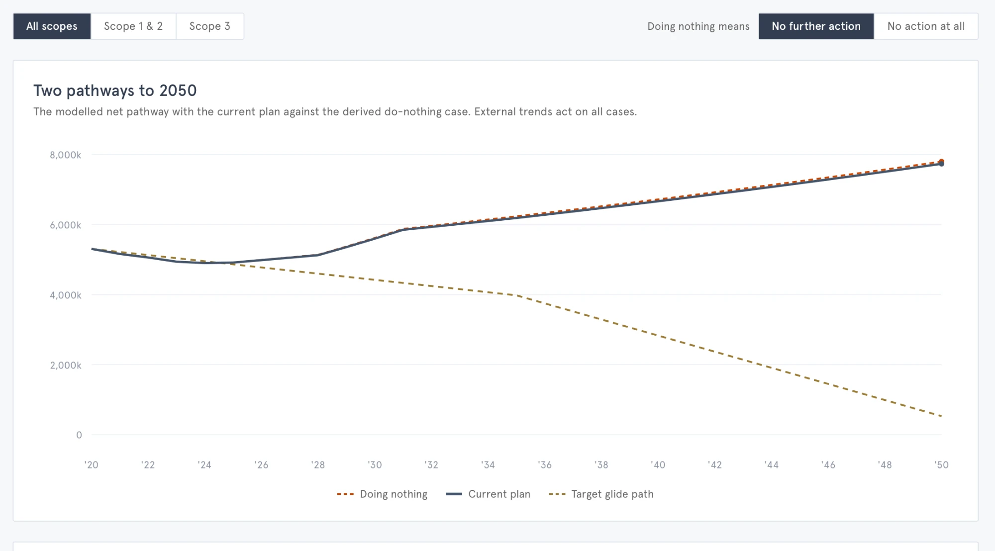 Pathway+ two pathways to 2050: the current plan against doing nothing, compared with the target glide path